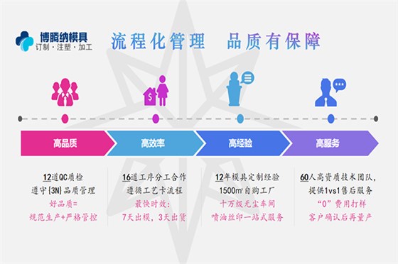 博騰納注塑模具加工廠——12道QC質(zhì)檢,品質(zhì)有保障 博騰納注塑模具加工廠——12道QC質(zhì)檢<div id=
