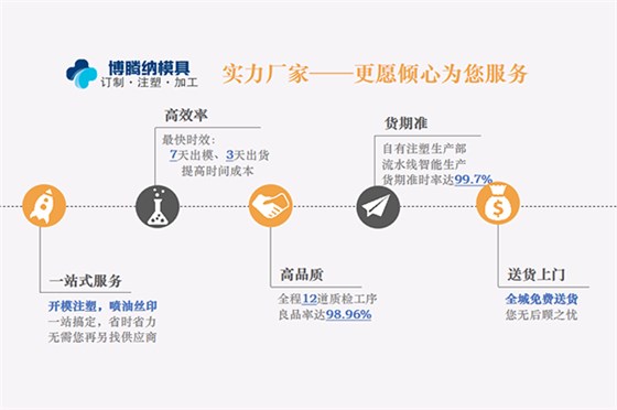 博騰納塑膠模具廠——12道質(zhì)檢工序<div   id=