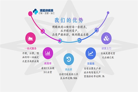 博騰納塑膠模具制造廠——12道質(zhì)檢工序<div id=