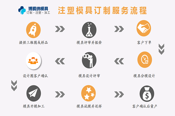 私模訂制<div id=