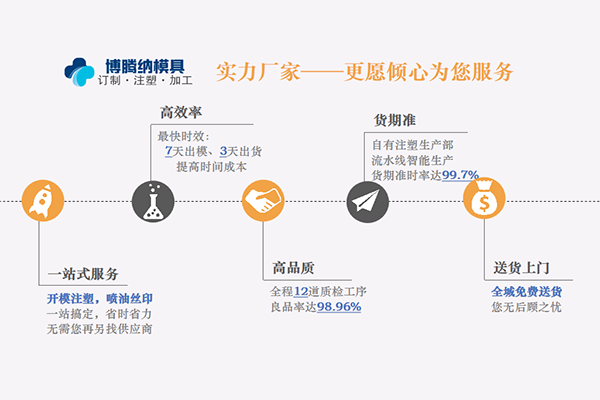 深圳塑膠模具廠—— 博騰納設立12道質檢工序<div   id=